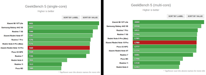 Điểm đơn nhân (bên trái) và đa nhân (bên phải) của Redmi Note 10 Pro. (Nguồn: GSMarena).