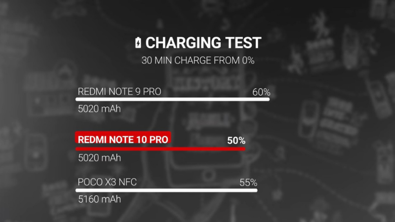 Sau khoảng 30 phút sạc (từ 0%), Redmi Note 10 Pro đạt hơn 50% pin. (Nguồn: GSMArena).