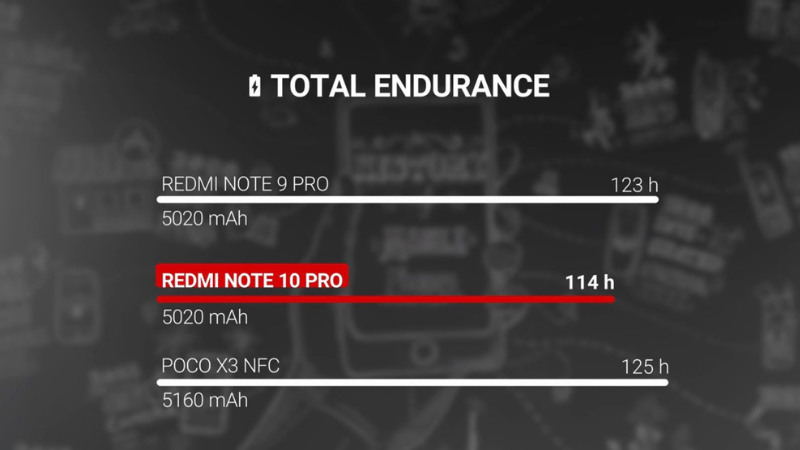 Redmi Note 10 Pro trụ được khoảng 114 tiếng theo bài test của GSMArena. (Nguồn: GSMArena).