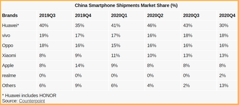 Thị phần smartphone tại Trung Quốc