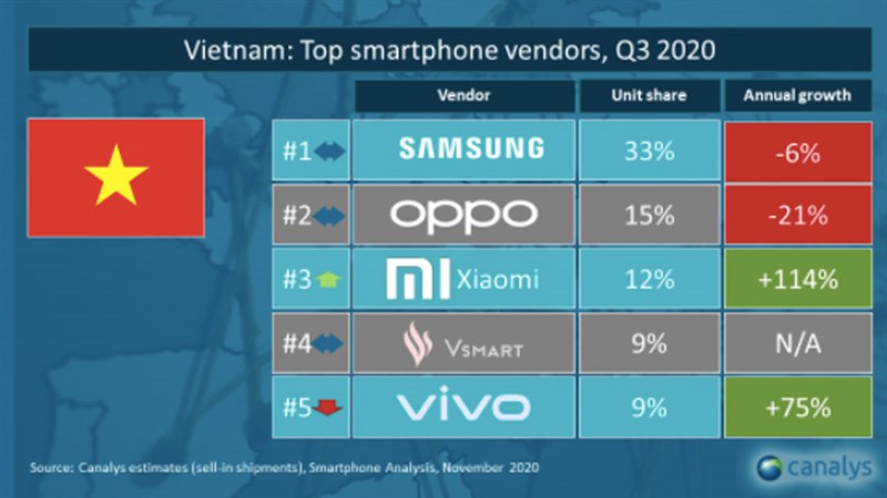 Tại Việt Nam, Samsung vẫn giữ khoảng cách đáng kể với các đối thủ nhưng...