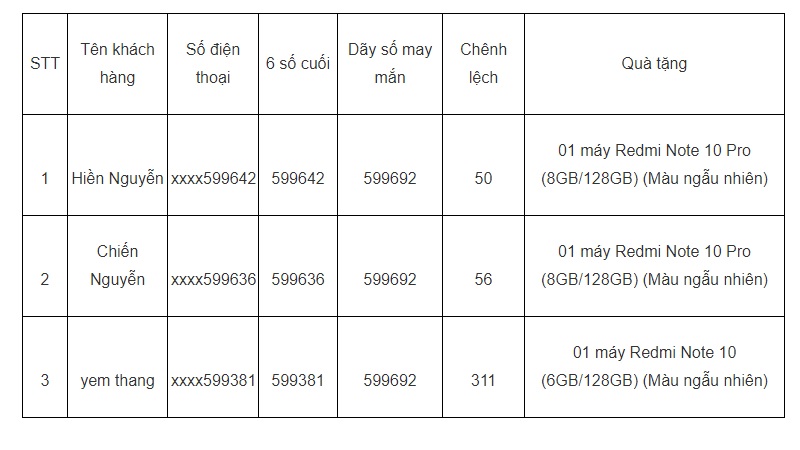 Kết quả Mini Game 'Thách Thức Giới Hạn Cùng Redmi Note 10 Series'