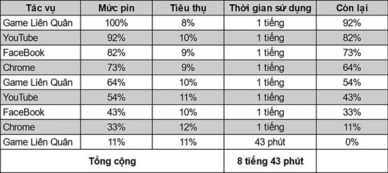 Đo thời lượng pin của Nokia G10 bằng bài test pin (theo tiêu chuẩn của TGDĐ)