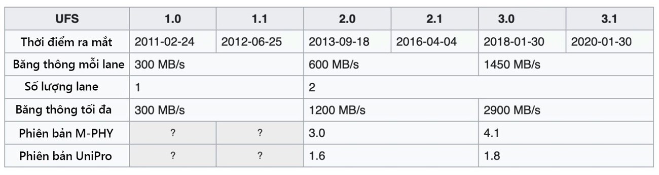 Bảng so sánh thông số các phiên bản chip nhớ UFS