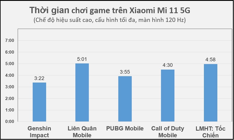 Thời lượng pin của Xiaomi Mi 11 5G khi chơi game xuyên suốt