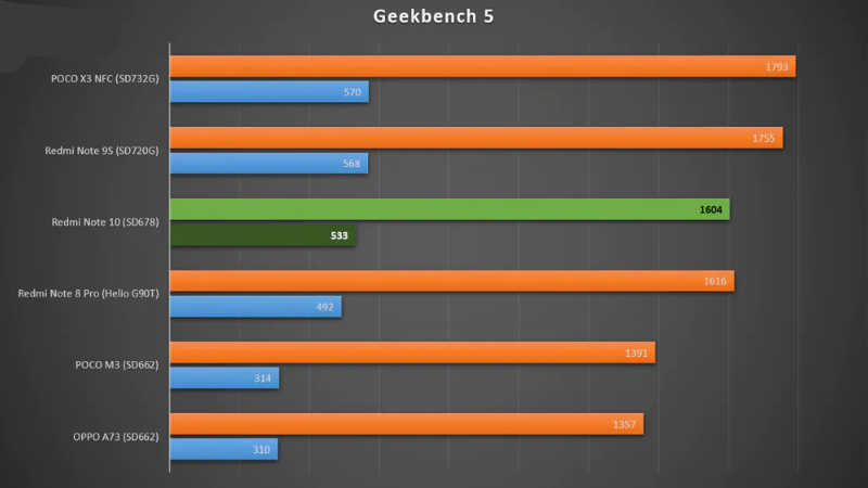 Điểm GeekBench 5 của Redmi Note 10. (Nguồn: Pokde.net)