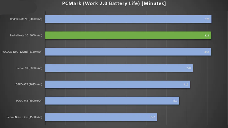 Redmi Note 10 có thể trụ được hơn 13 tiếng rưỡi với bài test pin của phần mềm PC Mark. (Nguồn: Pokde.net).