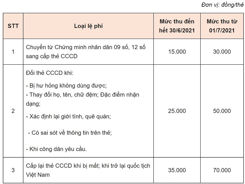 Biểu phí đổi căn cước công dân Biểu phí đổi căn cước công dân