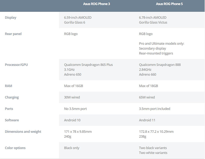 Những điểm khác biệt giữa ROG Phone 5 và ROG Phone 3 Những điểm khác biệt giữa ROG Phone 5 và ROG Phone 3