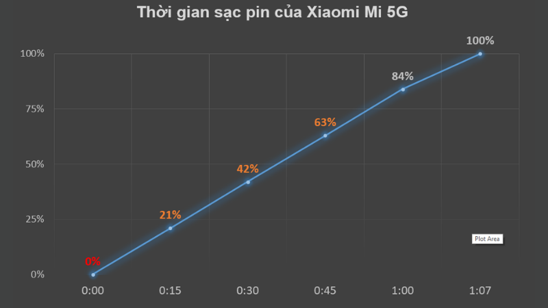 Thời gian sạc pin Xiaomi Mi 11 5G