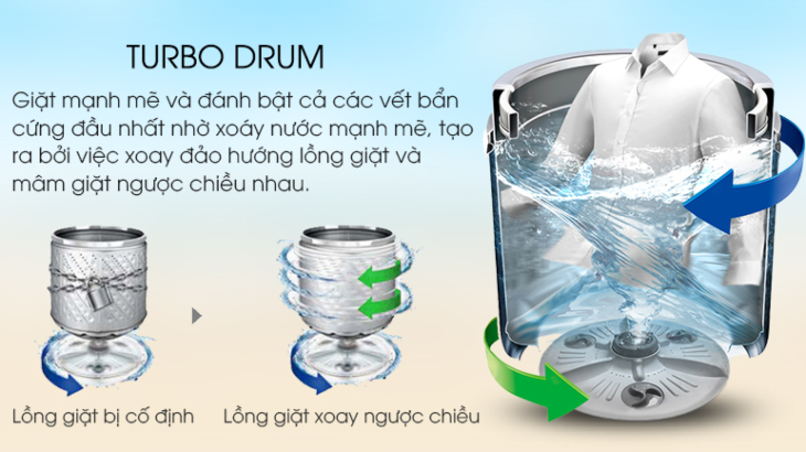 Công nghệ giặt xoay chiều độc quyền Turbo Drum trên máy giặt LG