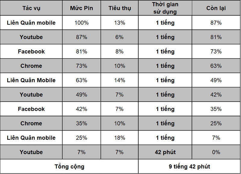 Thời lượng sử dụng pin của Xiaomi Redmi Note 10 Pro