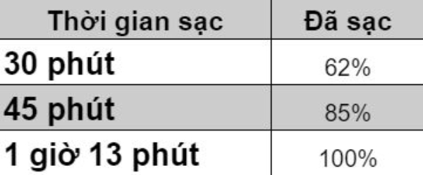 Chỉ cần 1 tiếng 13 phút bạn đã có thể sạc đầy viên pin 5.000 mAh rồi