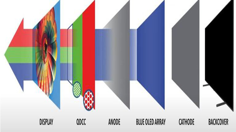 Các lớp phát xạ của TV QD-OLED Các lớp của TV QD-OLED