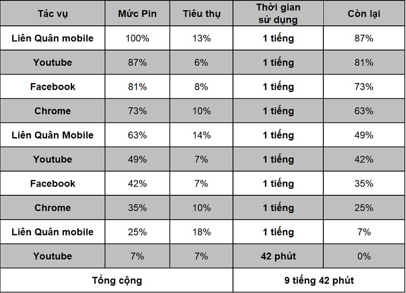 Thời lượng sử dụng pin của Redmi Note 10 Pro qua bài test pin (theo tiêu chuẩn của TGDĐ).[