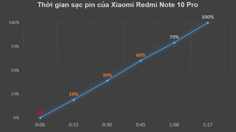 Chúng ta sẽ mất khoảng 1 tiếng 27 phút để sạc đầy viên pin 5.020 mAh của Redmi Note 10 Pro. Chúng ta sẽ mất khoảng 1 tiếng 27 phút để sạc đầy viên pin 5.020 mAh của Redmi Note 10 Pro.