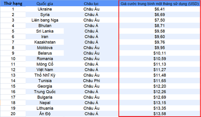 BXH các Quốc gia có mức phí internet rẻ nhất TG