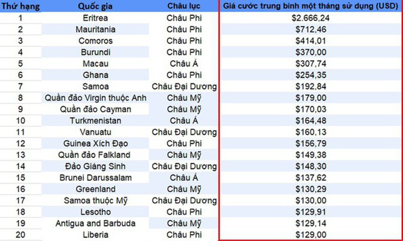 BXH các Quốc gia có mức phí internet đắt nhất TG