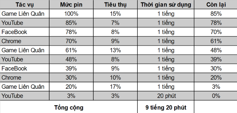 Thời lượng sử dụng pin của Redmi Note 10 Pro qua bài test pin (theo tiêu chuẩn của TGDĐ). Thời lượng sử dụng pin của Redmi Note 10 Pro qua bài test pin (theo tiêu chuẩn của TGDĐ).