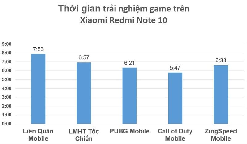 Thời gian chơi game trên Xiaomi Redmi Note 10