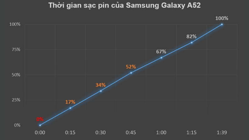 Để sạc đầy pin 5.000 mAh của Galaxy A52, chúng ta sẽ mất khoảng 1 tiếng 39 phút. Để sạc đầy pin 5.000 mAh của Galaxy A52, chúng ta sẽ mất khoảng 1 tiếng 39 phút.