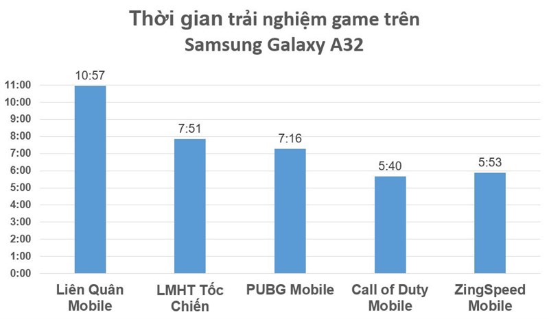 Test pin Samsung Galaxy A32 với game phổ biến.