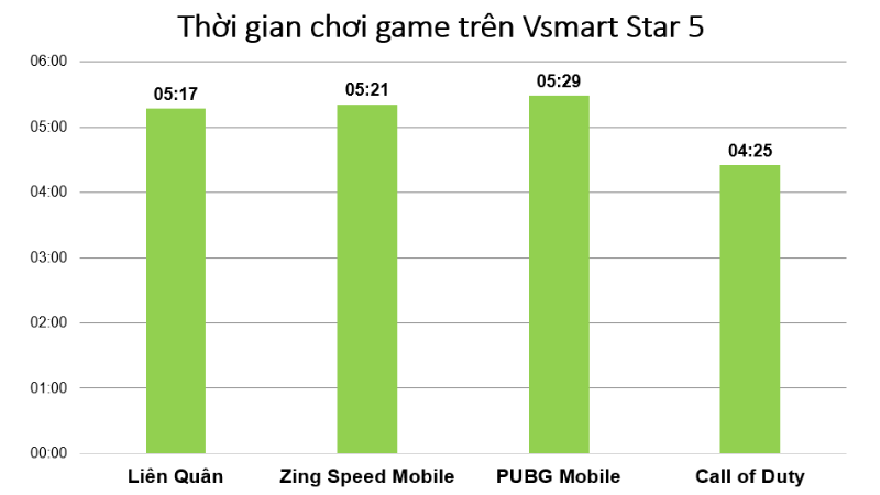 Thời gian chơi game trên Vsmart Star 5. Thời gian chơi game trên Vsmart Star 5.