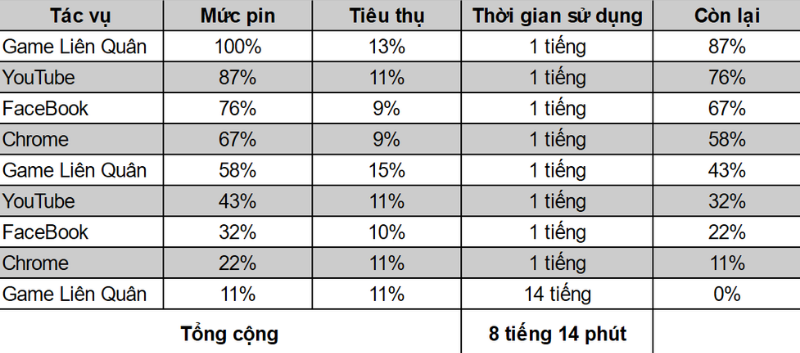 Vsmart Star 5 trụ được 8 tiếng 14 phút sau bài test pin (theo tiêu chuẩn của TGDĐ). Vsmart Star 5 trụ được 8 tiếng 14 phút sau bài test pin (theo tiêu chuẩn của TGDĐ).