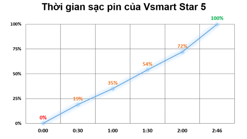 Thời gian để sạc đầy viên pin của Vsmart Star 5 (từ 0% đến 100%) là 2 tiếng 46 phút. Thời gian để sạc đầy viên pin của Vsmart Star 5 (từ 0% đến 100%) là 2 tiếng 46 phút.
