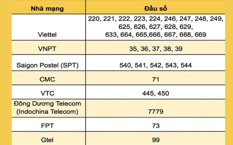 Bảng đầu số cố định của các nhà mạng