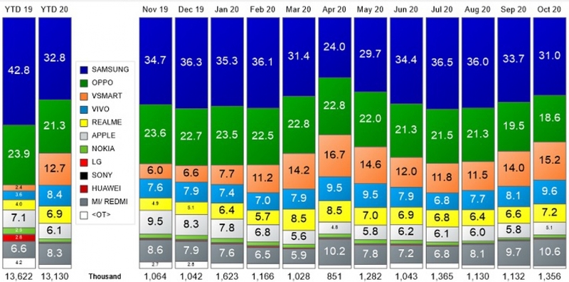 So sánh sự quan tâm của người dùng giữa các dòng sản phẩm Vsmart. Đâu là dòng điện thoại được người dùng quan tâm nhất?