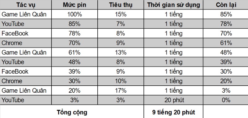 Thời lượng sử dụng pin của Redmi Note 10 Pro qua bài test pin (theo tiêu chuẩn của TGDĐ).