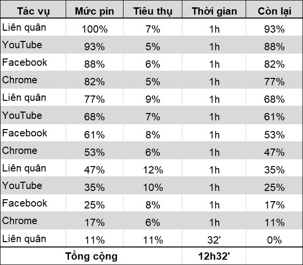 Thời lượng pin sử dụng tiêu chuẩn của Realme 7 Pro.