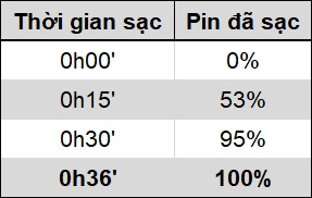 Thời gian sạc pin Realme 7 Pro.