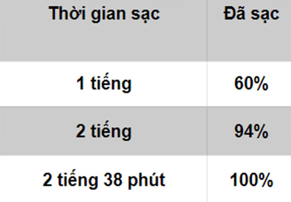 Thời gian sạc pin của Samsung Galaxy A21s.