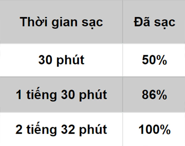 Thời gian sạc pin của OPPO A53 (2020).