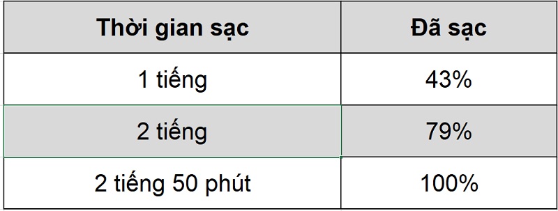 Thời gian sạc pin của Realme C15.
