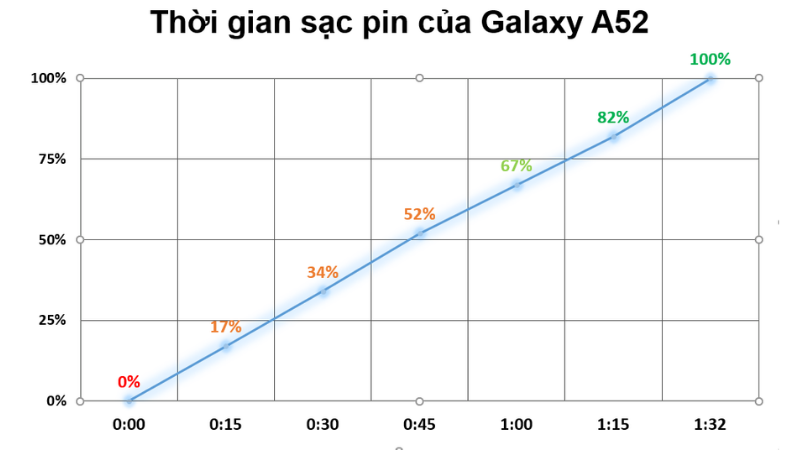 Để sạc đầy pin 4.500 mAh của Galaxy A52, chúng ta sẽ mất khoảng 1 tiếng 39 phút. Để sạc đầy pin 4.500 mAh của Galaxy A52, chúng ta sẽ mất khoảng 1 tiếng 39 phút.