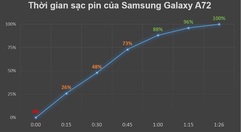 Thời gian sạc đầy viên pin 5.000 mAh của Samsung Galaxy A72