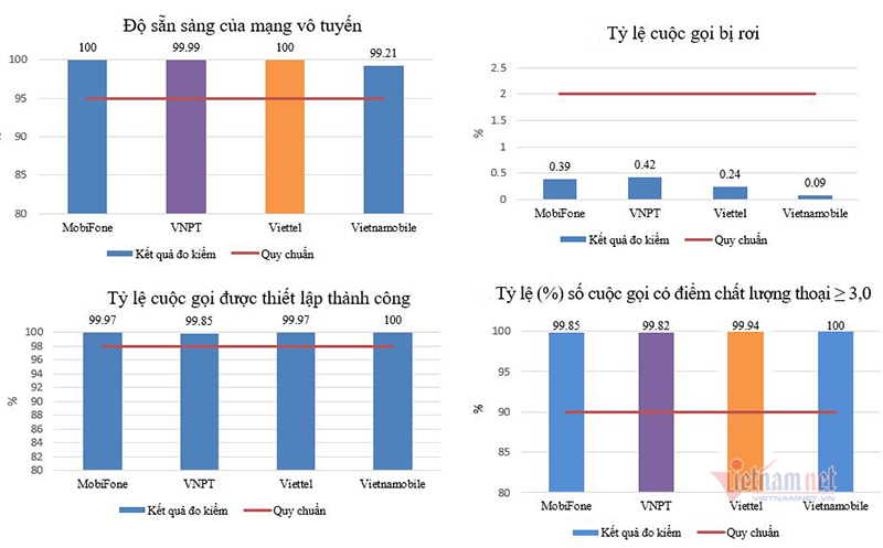 So sánh tốc độ mạng 4G