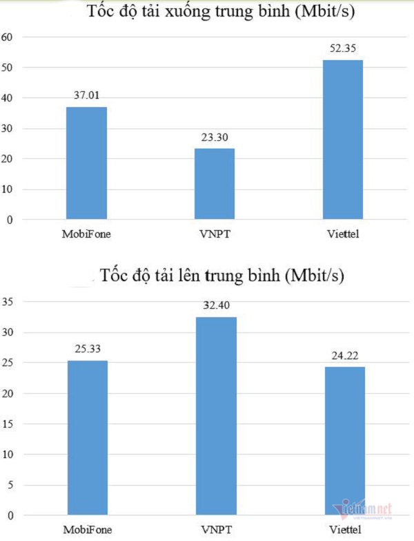 Kết quả đo kiểm chất lượng dịch vụ 4G tại Thái Nguyên.