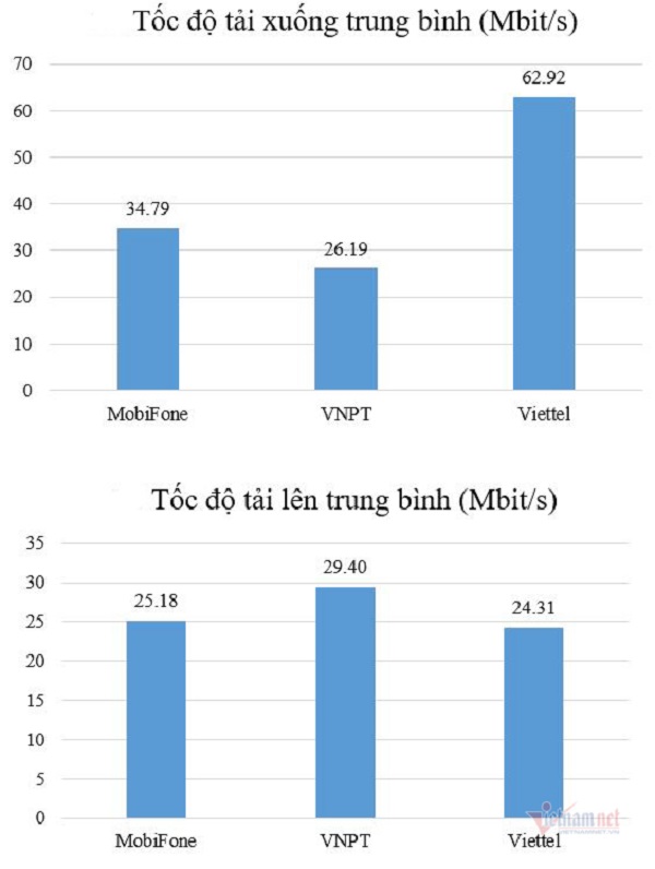 Kết quả đo kiểm dịch vụ 4G tại Bắc Ninh.