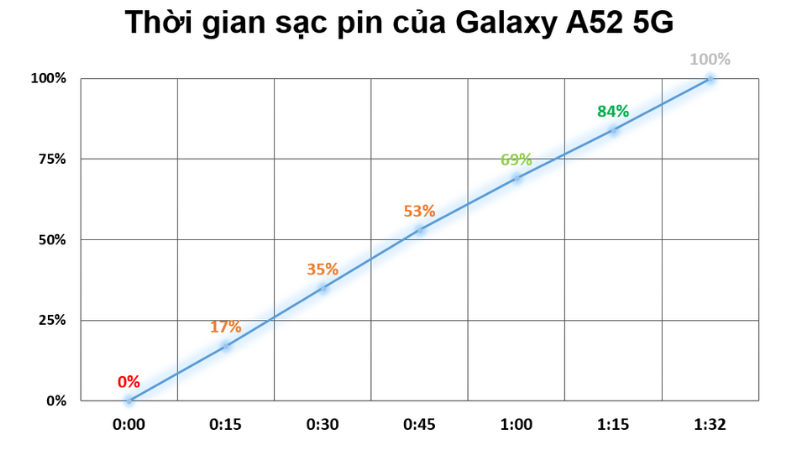 Thời gian để sạc đầy viên pin của Galaxy A52 5G là 1 tiếng 32 phút.