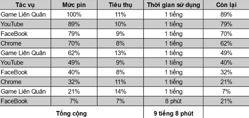 Thời lượng sử dụng pin liên tục của Samsung Galaxy A52 5G là 9 tiếng 08 phút.
