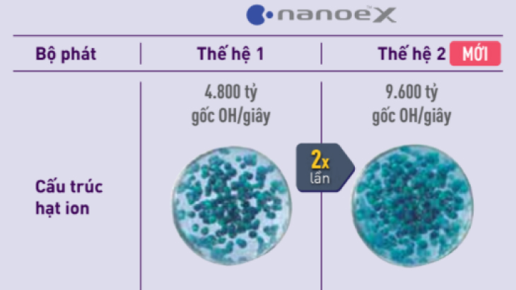 Công nghệ Nanoe™️X  thế hệ 2