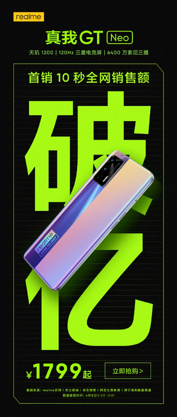 Chỉ trong 10 giây, Realme GT Neo đã mang về cho Realme doanh thu 100 triệu Yuan Chỉ trong 10 giây, Realme GT Neo đã mang về cho Realme doanh thu 100 triệu Yuan