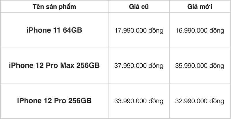 Chỉ 2 ngày: 3 mẫu iPhone này vừa đổi giá sốc, vừa giảm đến tiền triệu Chỉ 2 ngày: 3 mẫu iPhone này vừa đổi giá sốc, vừa giảm đến tiền triệu