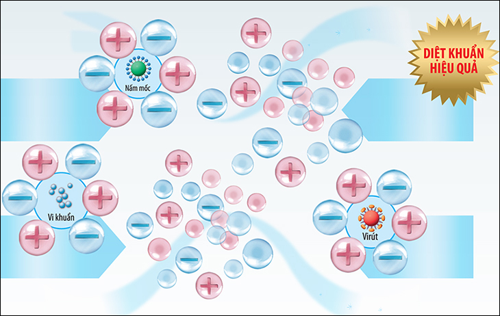 Công nghệ Plasma Ion trên máy lạnh Electrolux lọc sạch khuẩn, bảo vệ sức khỏe