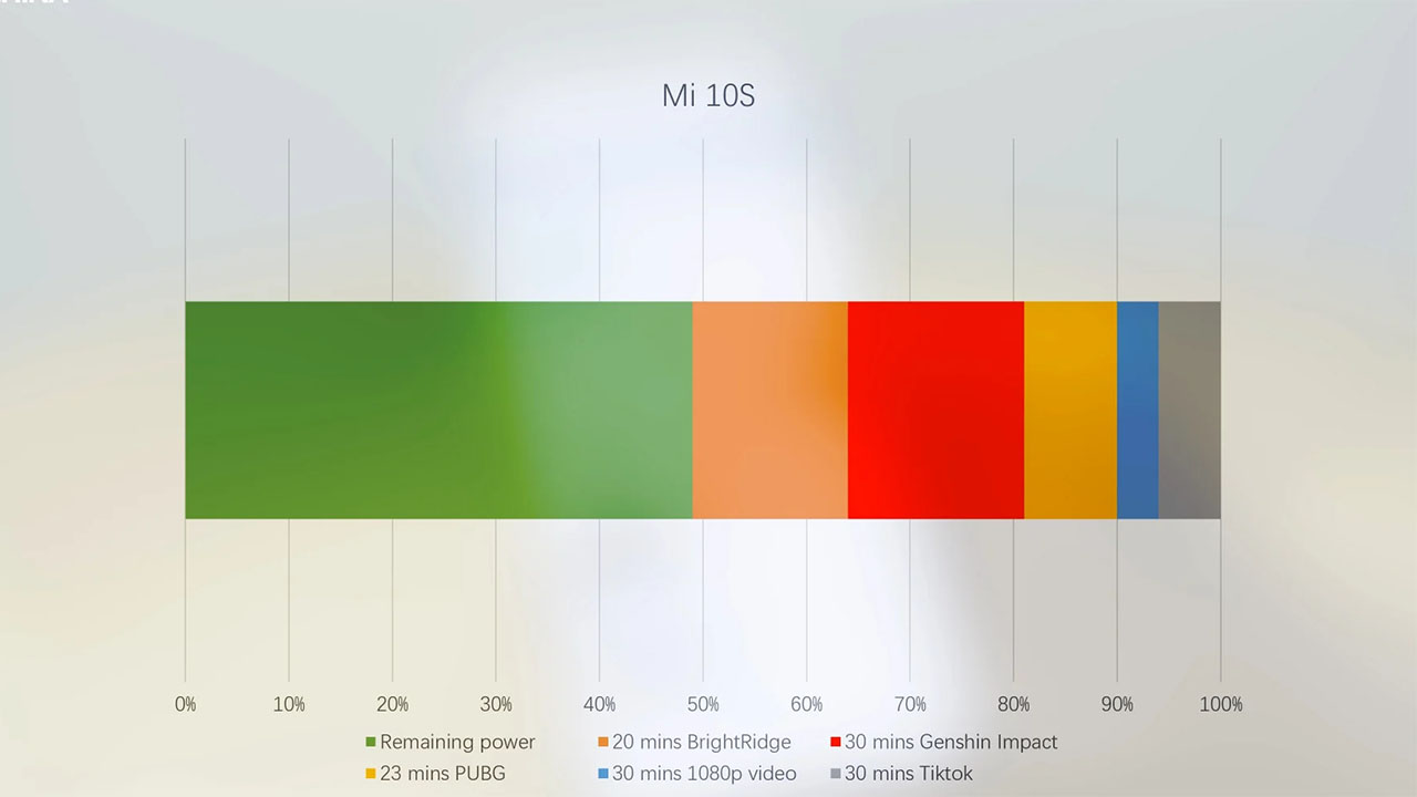 Trải nghiệm test pin của Xiaomi Mi 10s Trải nghiệm test pin của Xiaomi Mi 10s