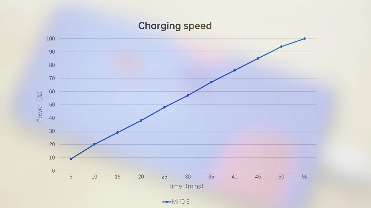 Tốc độ sạc của Xiaomi Mi 10s Tốc độ sạc của Xiaomi Mi 10s